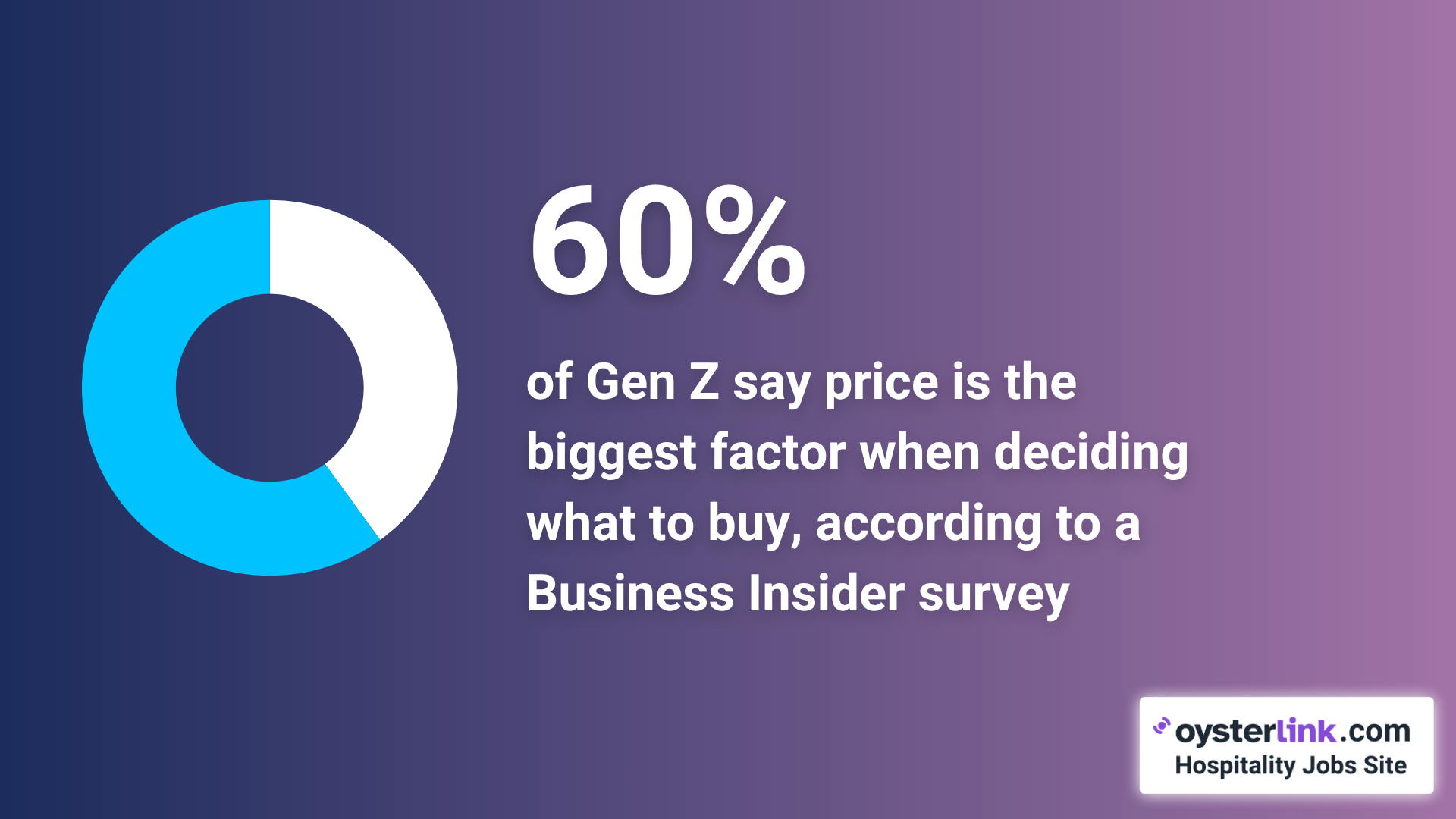  60% of Gen Z use price as a key factor 